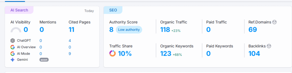 Semrush domain authority score of roofing company website after SEO done by Ermus Shahid SEO Expert
