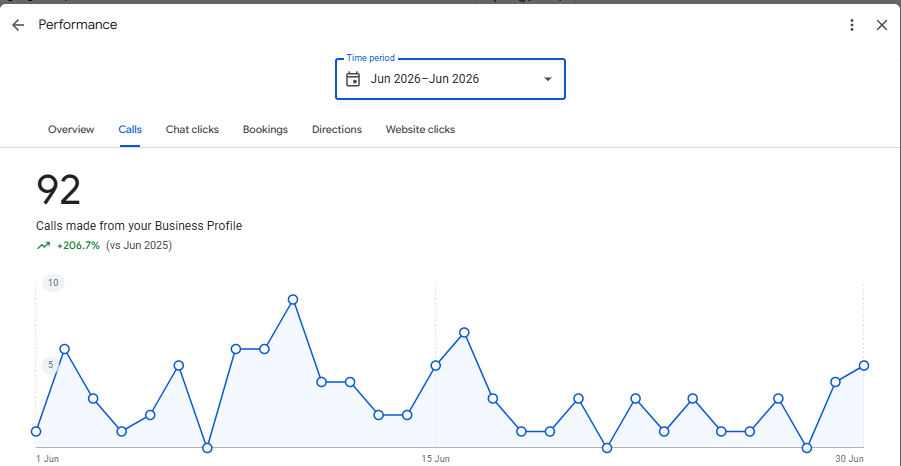92 call generated with gmb & website SEO for a mobile repair shop