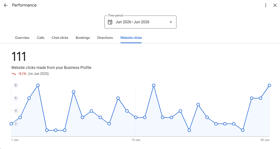 Website clicks from the Business Profile in June 2026.