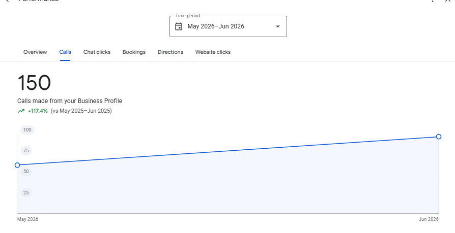 Calls across May to June 2026 versus the same period in 2025.